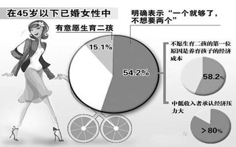 已婚女性过半明确不愿生二孩 