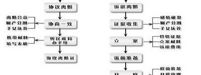 离婚程序 2022